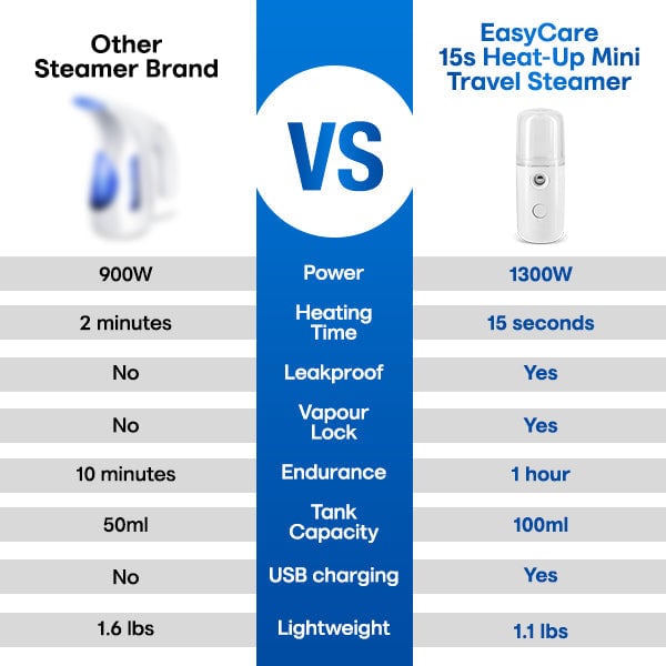 EasyCare Sunshine 15s Heat-Up Mini Travel Steamer